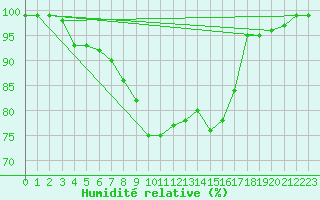 Courbe de l'humidit relative pour Abed