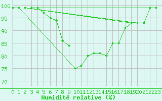 Courbe de l'humidit relative pour Banatski Karlovac