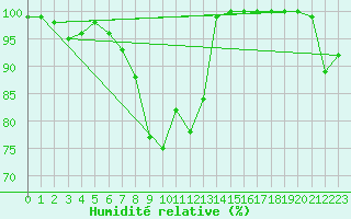 Courbe de l'humidit relative pour Grand Saint Bernard (Sw)