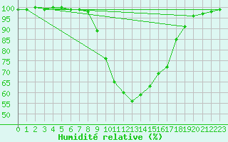 Courbe de l'humidit relative pour Bad Hersfeld