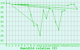 Courbe de l'humidit relative pour Solendet