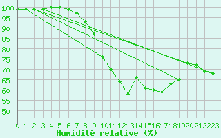 Courbe de l'humidit relative pour Stoetten
