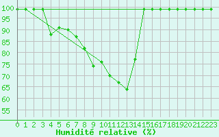 Courbe de l'humidit relative pour Col Des Mosses