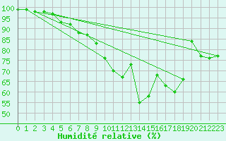 Courbe de l'humidit relative pour Aigen Im Ennstal