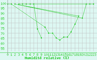 Courbe de l'humidit relative pour Ullensvang Forsoks.