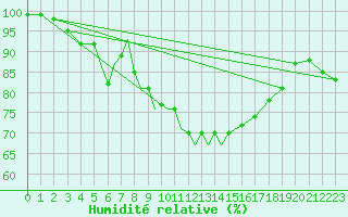 Courbe de l'humidit relative pour Diepholz