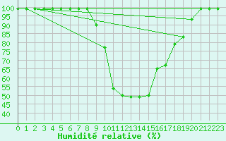Courbe de l'humidit relative pour Thun