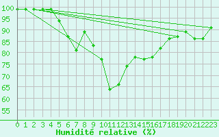 Courbe de l'humidit relative pour Russaro
