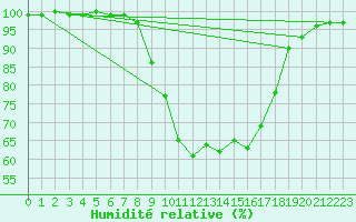 Courbe de l'humidit relative pour Bremervoerde