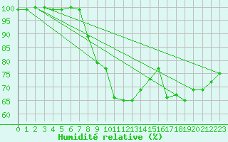 Courbe de l'humidit relative pour Isle Of Portland