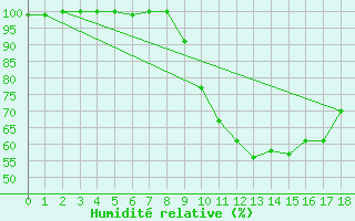Courbe de l'humidit relative pour Aubigny-Sur-Nre (18)