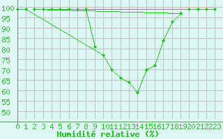 Courbe de l'humidit relative pour Courtelary