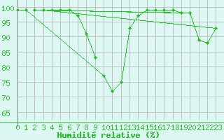Courbe de l'humidit relative pour Weinbiet