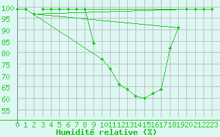 Courbe de l'humidit relative pour Schpfheim
