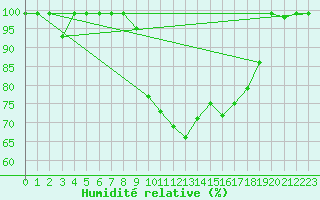 Courbe de l'humidit relative pour Schpfheim