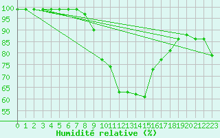 Courbe de l'humidit relative pour Bergn / Latsch