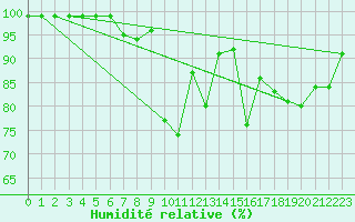 Courbe de l'humidit relative pour Lycksele