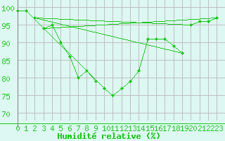 Courbe de l'humidit relative pour Toholampi Laitala