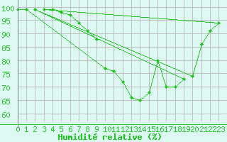 Courbe de l'humidit relative pour Sunne
