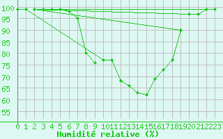 Courbe de l'humidit relative pour La Brvine (Sw)