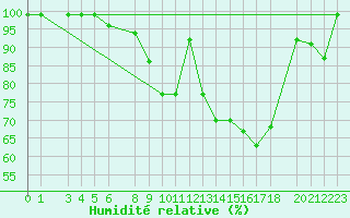 Courbe de l'humidit relative pour Courtelary