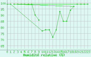 Courbe de l'humidit relative pour Flhli