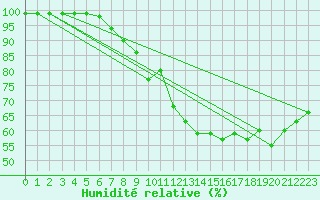 Courbe de l'humidit relative pour Zalau