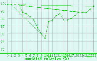 Courbe de l'humidit relative pour Helsinki Kaisaniemi