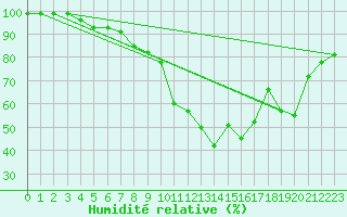 Courbe de l'humidit relative pour Klagenfurt