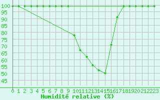 Courbe de l'humidit relative pour Caizares