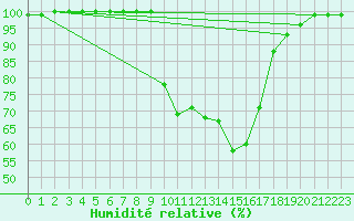 Courbe de l'humidit relative pour Herstmonceux (UK)