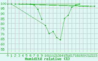 Courbe de l'humidit relative pour Vaala Pelso