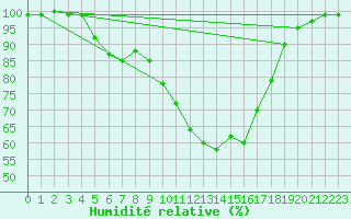 Courbe de l'humidit relative pour Diepenbeek (Be)