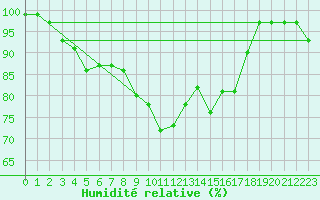 Courbe de l'humidit relative pour Larkhill