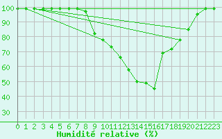 Courbe de l'humidit relative pour Ilanz