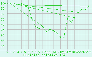 Courbe de l'humidit relative pour Oberstdorf