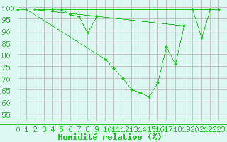 Courbe de l'humidit relative pour Sattel-Aegeri (Sw)