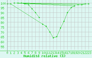 Courbe de l'humidit relative pour Dellach Im Drautal