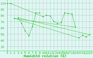Courbe de l'humidit relative pour Cimetta