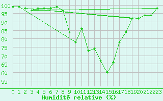 Courbe de l'humidit relative pour Chlons-en-Champagne (51)