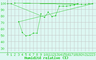 Courbe de l'humidit relative pour Salla Naruska