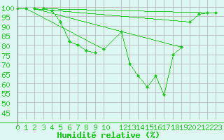 Courbe de l'humidit relative pour Pyhajarvi Ol Ojakyla
