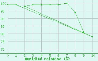 Courbe de l'humidit relative pour Sutrieu (01)