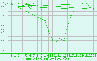Courbe de l'humidit relative pour Fribourg (All)
