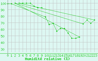 Courbe de l'humidit relative pour Lungo