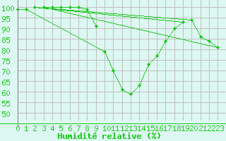 Courbe de l'humidit relative pour Messstetten