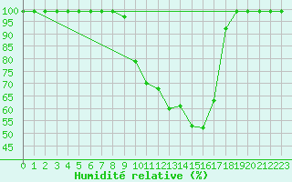 Courbe de l'humidit relative pour Mathod