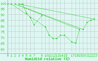 Courbe de l'humidit relative pour Verona Boscomantico