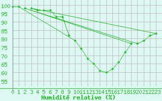Courbe de l'humidit relative pour Warburg
