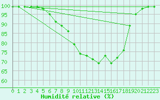 Courbe de l'humidit relative pour Karvia Alkkia